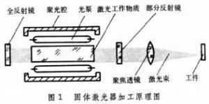 固体激光器加工原理