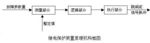 继电保护装置的组成方框图