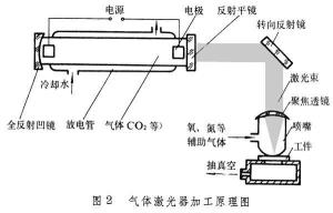 气体激光器加工原理