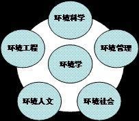 环境管理学