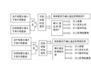 递延所得税负债