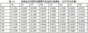 陕西省农村居民消费需求支出的价格弹性