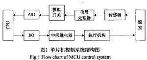单片机控制系统结构图