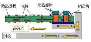 铝基板工作原理