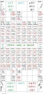 原子核-内部结构模型表
