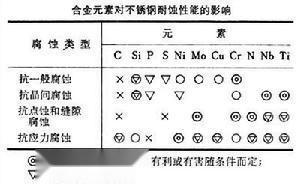 不锈耐酸钢