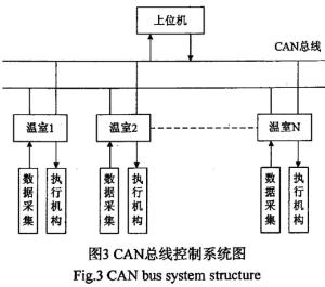 CAN总线控制系统图
