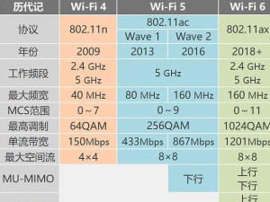 与前几代wifi对比图