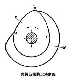 共轭凸轮的运动曲线