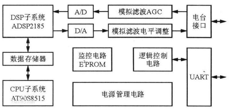 图6 基带单元原理框图