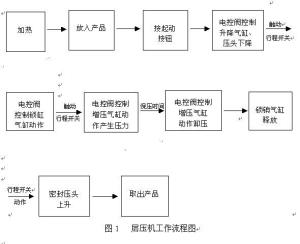 层压机工作流程图