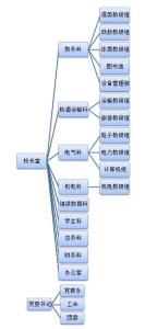部门设置