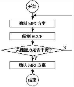 编制MPS过程示意图