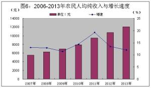 农民人均纯收入及增长速度