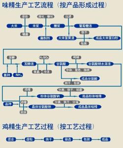 味精