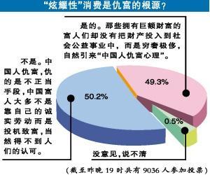 网友不认同炫耀消费为仇富之源