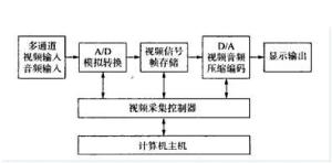 采集卡 数模转换