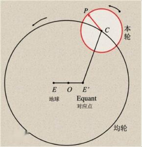 托勒密 (ptolemy) 的宇宙模型里行星循着本轮 (epicenter,周转圆) 的