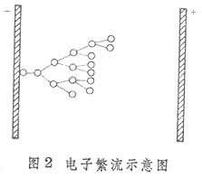 电子繁流示意图