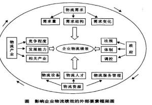 影响企业物流绩效的外部要素框架