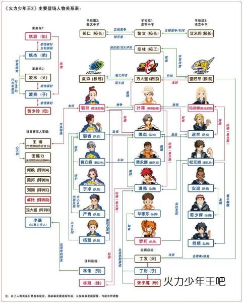 火力少年王3人物关系表