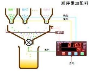 称重配料图册