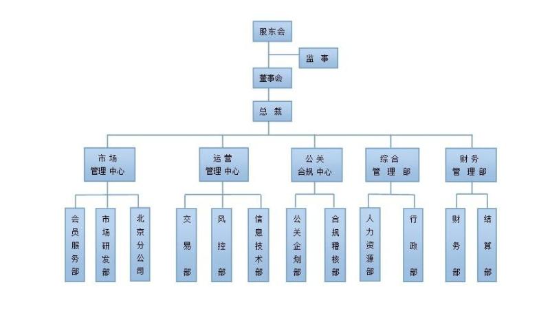 海西商品交易所组织结构