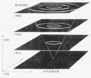 空间弯曲