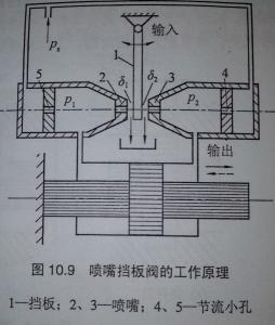喷嘴挡板阀工作原理图