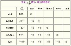 金属硫化物在酸中溶解性