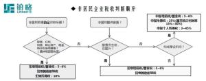 预提所得税