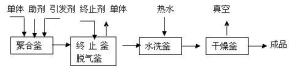 图2 工艺流程