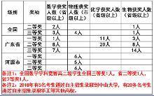 课外成绩（2018年）