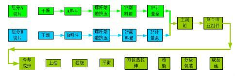 熔纺复合纤维馏程示意图