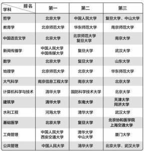 部分学科排名