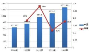 2008-2012年中国涂料市场产量及增速