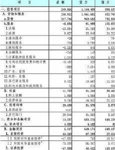 2006中国国际收支平衡表