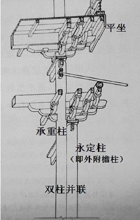 永定柱造是上下通柱,叉柱造是宋辽金最具代表,上层柱插在底下华拱中