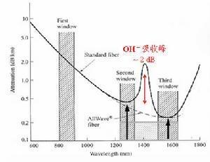 图3 光纤损耗