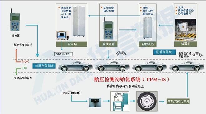 主要业务流程