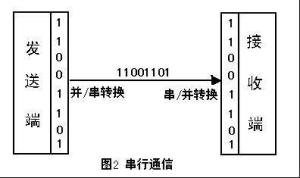 串行通信
