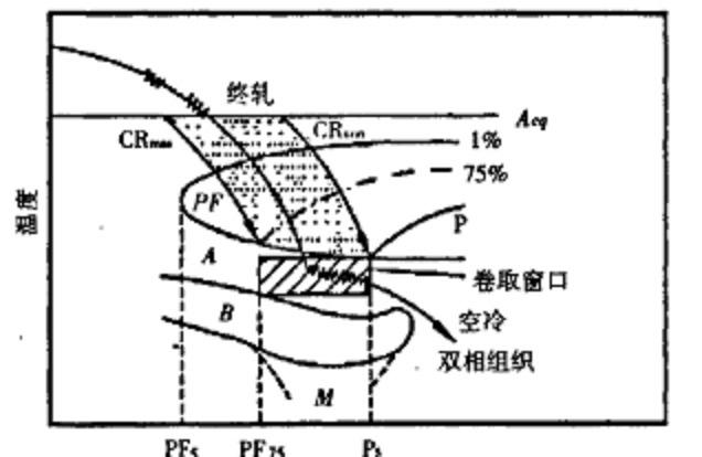 中温卷曲工艺冷却曲线