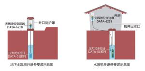 投入式液位计在地下水监测中的应用