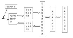 电力载波通信终端硬件结构图