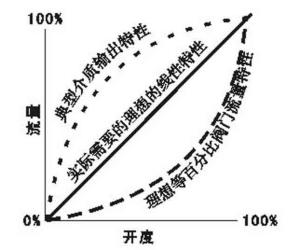 调节阀的流量示意图