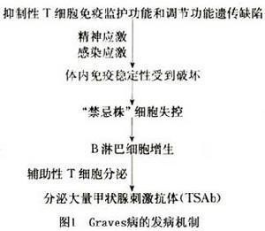 先天性甲状腺功能减低症的抑制