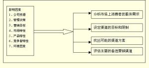 图1 渠道设计决策的基本步骤