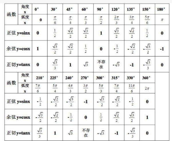 三角函数值 数学术语 搜狗百科 三角函数值 数学术语 搜狗百科