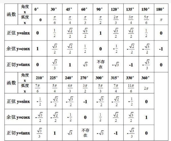 三角函数值 数学术语 搜狗百科