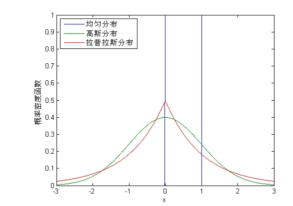 均匀分布